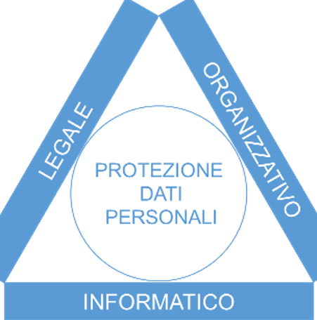 Il triangolo della protezione dei dati